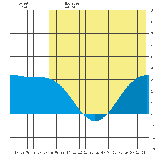 Amaknak Island tide chart for Monday, July 12, 2021