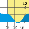 Amaknak Island tide chart for Monday, July 12, 2021