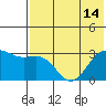 Amaknak Island tide chart for Wednesday, July 14, 2021