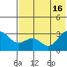 Amaknak Island tide chart for Friday, July 16, 2021