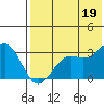 Amaknak Island tide chart for Monday, July 19, 2021