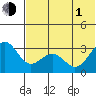 Amaknak Island tide chart for Thursday, July 1, 2021