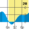 Amaknak Island tide chart for Tuesday, July 20, 2021