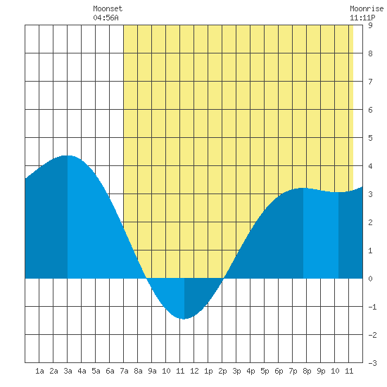 Amaknak Island tide chart for Thursday, July 22, 2021