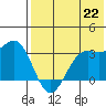 Amaknak Island tide chart for Thursday, July 22, 2021