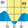 Amaknak Island tide chart for Friday, July 23, 2021