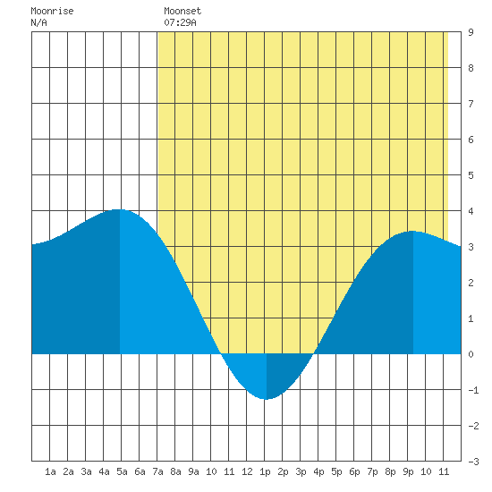 Amaknak Island tide chart for Saturday, July 24, 2021