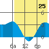 Amaknak Island tide chart for Sunday, July 25, 2021