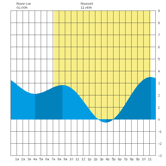 Amaknak Island tide chart for Tuesday, July 27, 2021