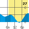 Amaknak Island tide chart for Tuesday, July 27, 2021