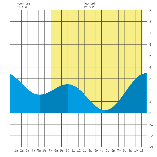 Amaknak Island tide chart for Wednesday, July 28, 2021