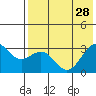 Amaknak Island tide chart for Wednesday, July 28, 2021