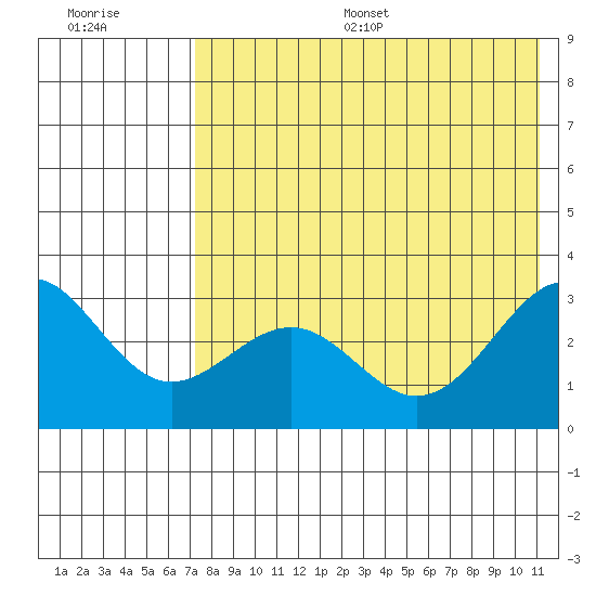 Amaknak Island tide chart for Thursday, July 29, 2021