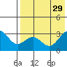 Amaknak Island tide chart for Thursday, July 29, 2021