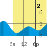 Amaknak Island tide chart for Friday, July 2, 2021