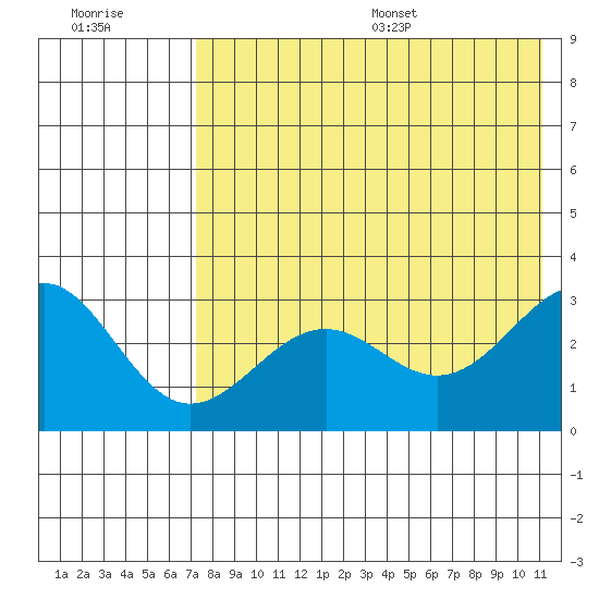 Amaknak Island tide chart for Friday, July 30, 2021