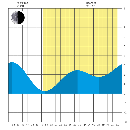 Amaknak Island tide chart for Saturday, July 31, 2021