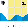 Amaknak Island tide chart for Saturday, July 31, 2021