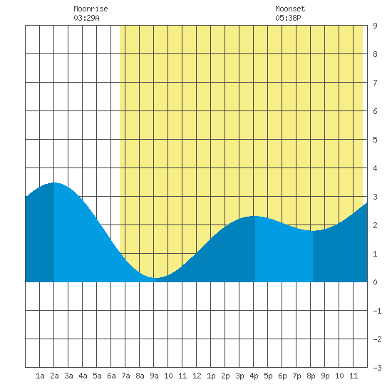 Amaknak Island tide chart for Saturday, July 3, 2021