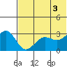 Amaknak Island tide chart for Saturday, July 3, 2021