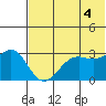 Amaknak Island tide chart for Sunday, July 4, 2021