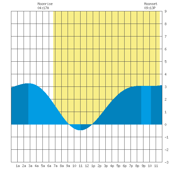 Amaknak Island tide chart for Tuesday, July 6, 2021