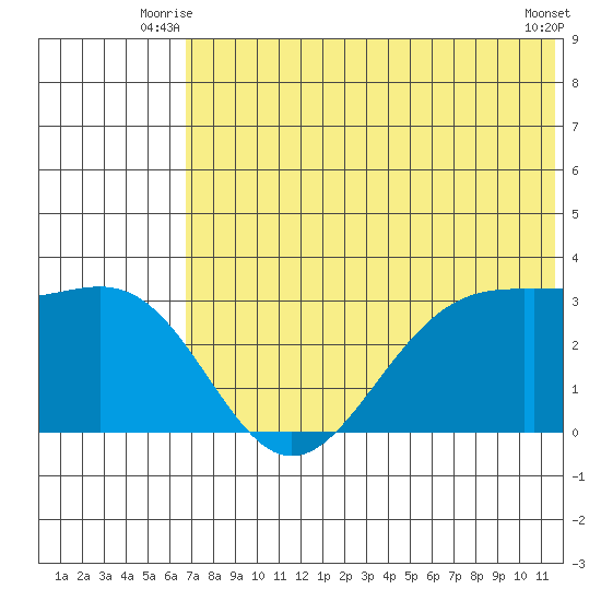 Amaknak Island tide chart for Wednesday, July 7, 2021