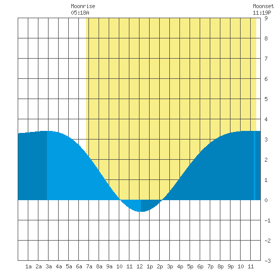 Amaknak Island tide chart for Thursday, July 8, 2021