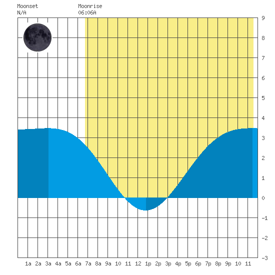 Amaknak Island tide chart for Friday, July 9, 2021