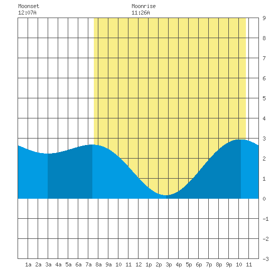 Amaknak Island tide chart for Wednesday, August 11, 2021