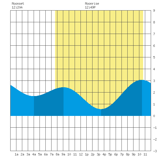 Amaknak Island tide chart for Thursday, August 12, 2021