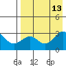 Amaknak Island tide chart for Friday, August 13, 2021
