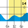 Amaknak Island tide chart for Saturday, August 14, 2021