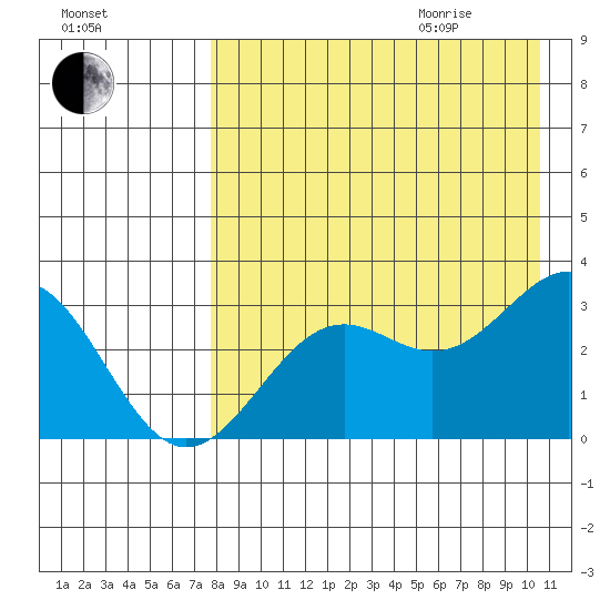 Amaknak Island tide chart for Sunday, August 15, 2021