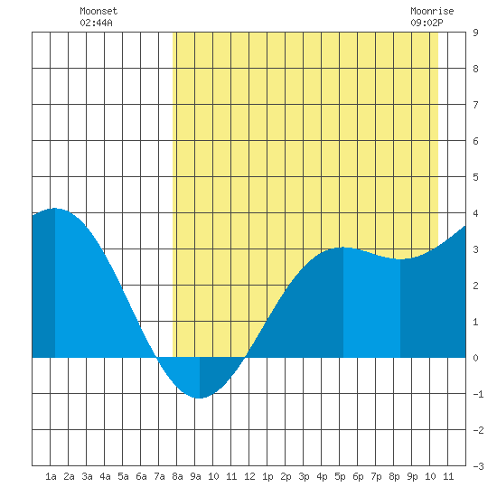 Amaknak Island tide chart for Wednesday, August 18, 2021