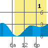 Amaknak Island tide chart for Sunday, August 1, 2021