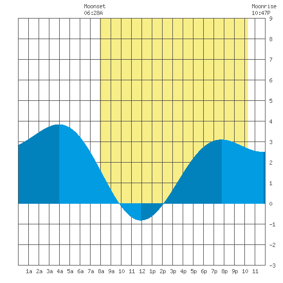 Amaknak Island tide chart for Saturday, August 21, 2021