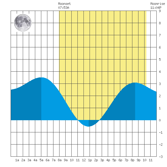 Amaknak Island tide chart for Sunday, August 22, 2021