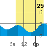 Amaknak Island tide chart for Wednesday, August 25, 2021