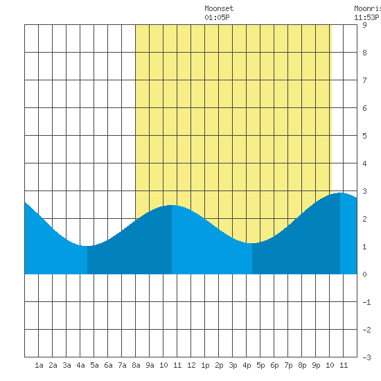 Amaknak Island tide chart for Thursday, August 26, 2021