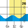 Amaknak Island tide chart for Thursday, August 26, 2021