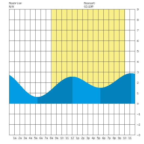 Amaknak Island tide chart for Friday, August 27, 2021