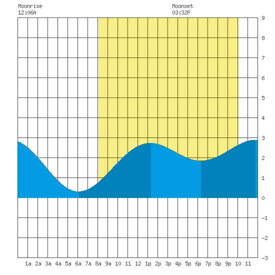 Amaknak Island tide chart for Saturday, August 28, 2021