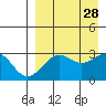 Amaknak Island tide chart for Saturday, August 28, 2021