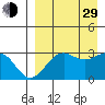 Amaknak Island tide chart for Sunday, August 29, 2021