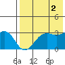Amaknak Island tide chart for Monday, August 2, 2021