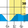 Amaknak Island tide chart for Monday, August 30, 2021