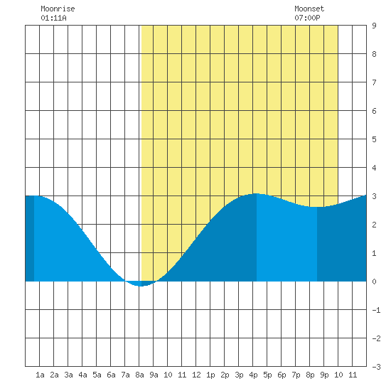 Amaknak Island tide chart for Tuesday, August 31, 2021