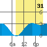 Amaknak Island tide chart for Tuesday, August 31, 2021