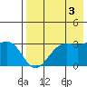 Amaknak Island tide chart for Tuesday, August 3, 2021